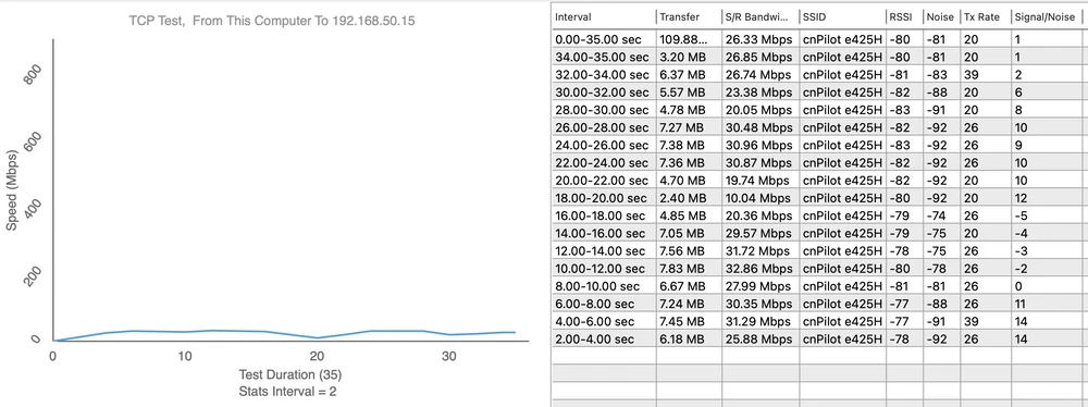 Teste de velocidade da E425H